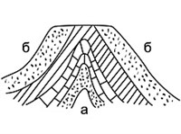 Антиклиналь (схема)