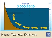 Апвеллинг (схема возникновения)