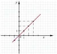 Арифметическая прогрессия
