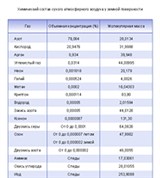 Атмосфера земли (химический состав воздуха)
