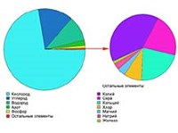 БИОГЕННЫЕ ЭЛЕМЕНТЫ