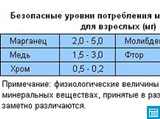Безопасные Уровни потребления микроэлементов