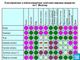 Благоприятные и неблагоприятные сочетания пищевых продуктов по Г.шелтону