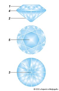 Бриллиант (элементы огранки)
