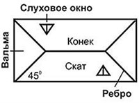 ВАЛЬМОВАЯ КРЫША (схема)