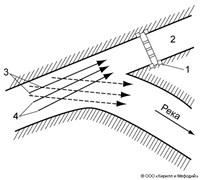 ВОДОЗАБОРНОЕ СООРУЖЕНИЕ (бесплотинный водозабор)