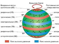 ВОЗДУШНЫЕ МАССЫ (перемещение, схема)