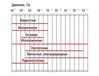 Вакуумметр (диапазоны рабочих давлений различных вакуумметров)