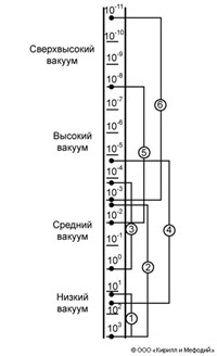 Вакуумные насосы (области действия)