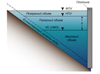 Водохранилище (схема)