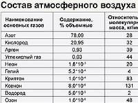 Воздух (состав)