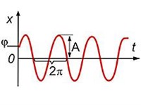 ГАРМОНИЧЕСКИЕ КОЛЕБАНИЯ