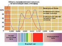 ГЕЛИОБИОЛОГИЯ (воздействие основных участков солнечного спектра на живые организмы)