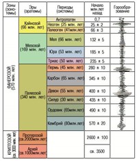ГЕОХРОНОЛОГИЯ