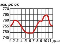 ГРАФИК (атмосферного давления)