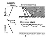 Гидроакустика