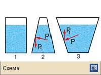 Гидростатический парадокс