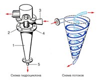 Гидроциклон (схема)