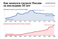 Государственный долг России