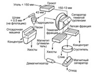 Гравитационное обогащение (схема)