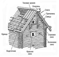 ДЕРЕВЯННАЯ АРХИТЕКТУРА (схема)