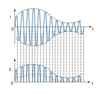 ДЕТЕКТИРОВАНИЕ (колебаний с переменной амплитудой, схема)