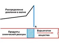 ДЕТОНАЦИОННАЯ ВОЛНА (схема)