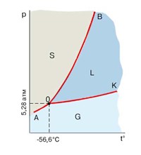 ДИАГРАММА СОСТОЯНИЯ (диоксида углерода)