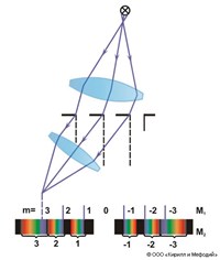 ДИФРАКЦИОННАЯ РЕШЕТКА (схема)