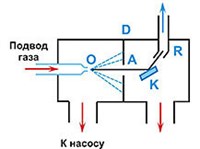 ДИФРАКЦИЯ ЧАСТИЦ (схема прибора для исследования)