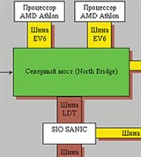 Двухпроцессорная архитектура LDT