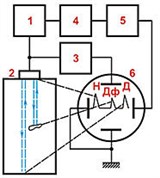 Дефектоскопия (схема ультразвукового эходефектоскопа)
