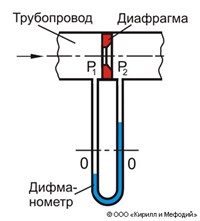 Диафрагма (в измерительной технике)