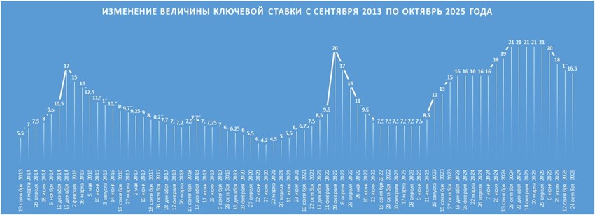 Динамика изменения ключевой ставки Центрального банка России