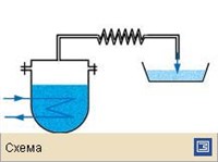 Дистилляция (схема)