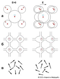 Диэлектрики (поляризация)