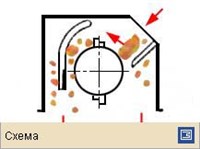 Дробилка (виды)
