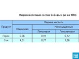 Жирнокислотный состав бобовых