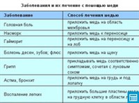 ЗАБОЛЕВАНИЯ И ИХ ЛЕЧЕНИЕ С ПОМОЩЬЮ МЕДИ