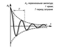 ЗАТУХАЮЩИЕ КОЛЕБАНИЯ