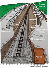 ЗЕМЛЯНОЕ ПОЛОТНО (железнодорожное, схема)