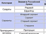 Звания воинские (таблица)