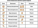 Знаки Астрономические (небесных светил)
