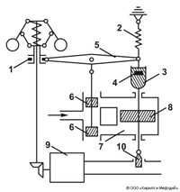 ИЗОДРОМ (схема)