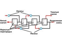 ИЗОТОПОВ РАЗДЕЛЕНИЕ (метод газовой диффузии, схема)