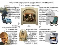 Источники загрязнения воздуха жилых помещений
