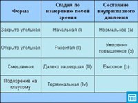 КЛАССИФИКАЦИЯ ПЕРВИЧНОЙ ГЛАУКОМЫ