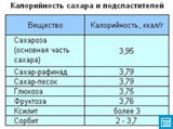 Калорийность сахара и подсластителей