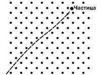 Каналирование частиц