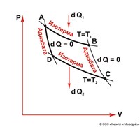 Карно цикл (схема)